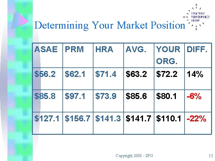 Determining Your Market Position ASAE PRM HRA AVG. YOUR DIFF. ORG. $56. 2 $62.