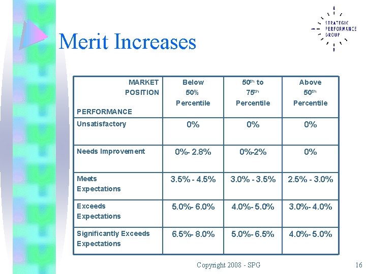 Merit Increases MARKET POSITION Below 50% Percentile 50 th to 75 th Percentile Above