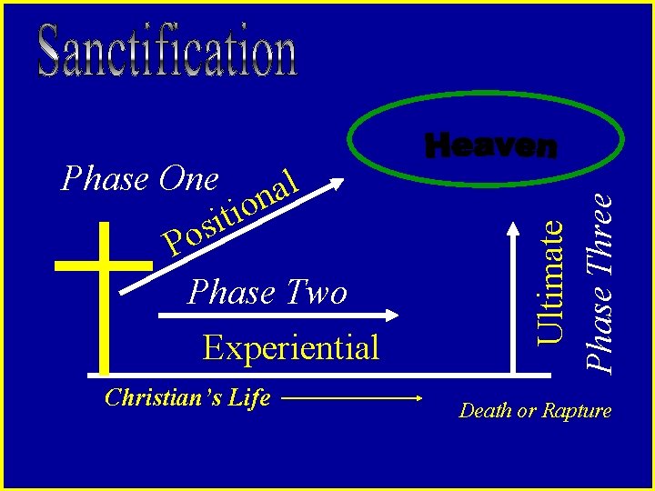 Phase Two Experiential Christian’s Life Ultimate Phase Three Phase One l a n o