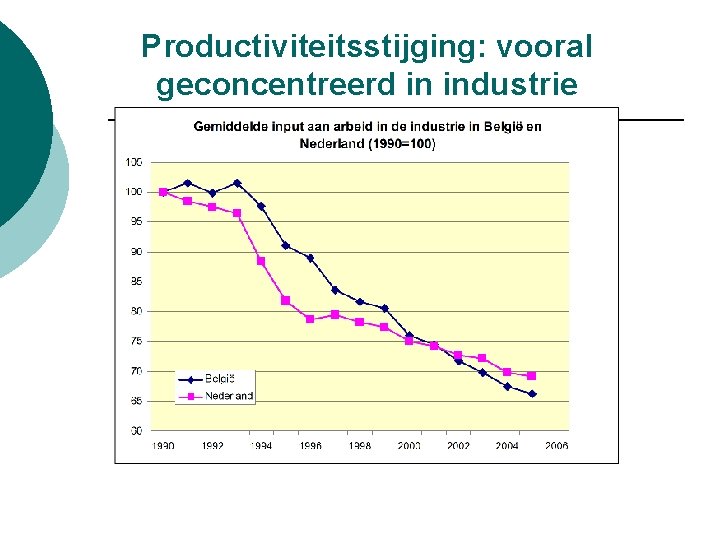 Productiviteitsstijging: vooral geconcentreerd in industrie 