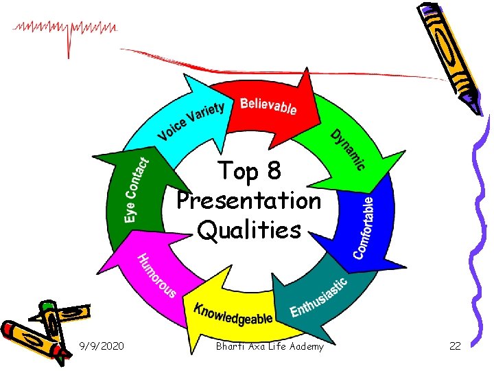 Top 8 Presentation Qualities 9/9/2020 Bharti Axa Life Aademy 22 