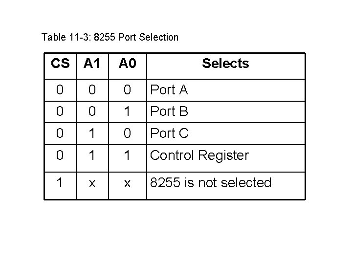 Table 11 3: 8255 Port Selection CS A 1 A 0 Selects 0 0