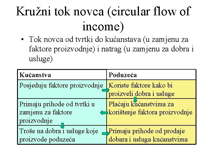 Kružni tok novca (circular flow of income) • Tok novca od tvrtki do kućanstava