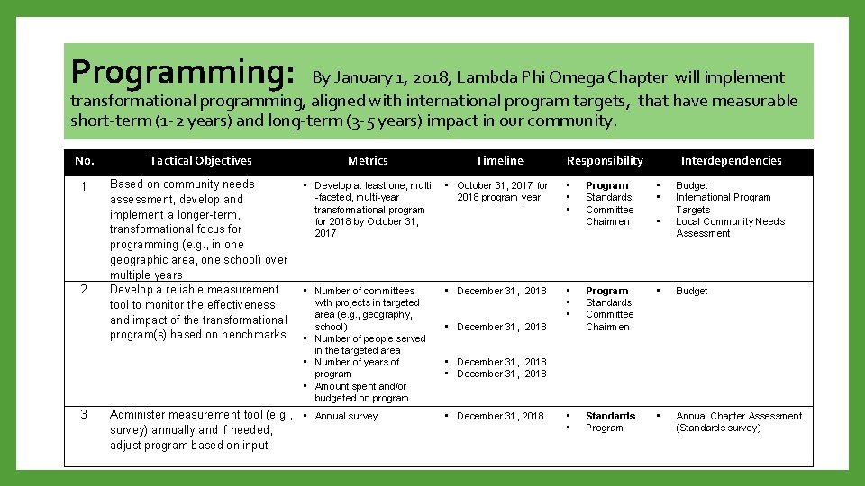 Programming: By January 1, 2018, Lambda Phi Omega Chapter will implement transformational programming, aligned