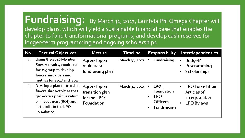 Fundraising: By March 31, 2017, Lambda Phi Omega Chapter will develop plans, which will