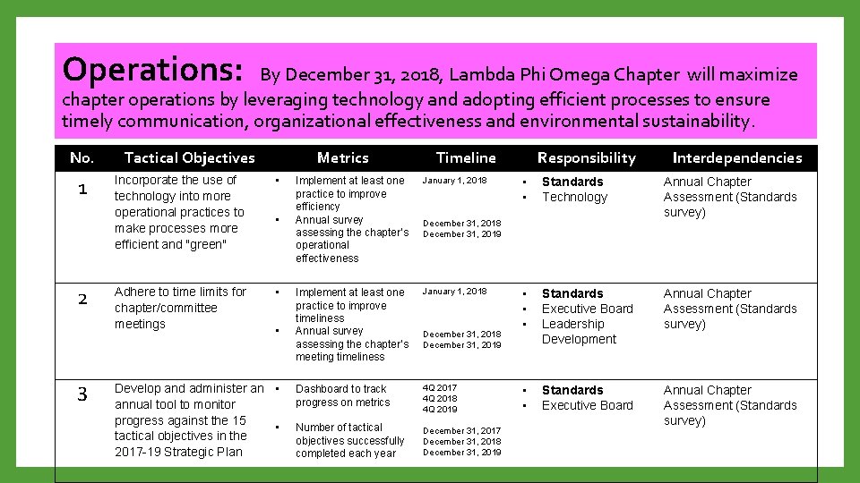 Operations: By December 31, 2018, Lambda Phi Omega Chapter will maximize chapter operations by