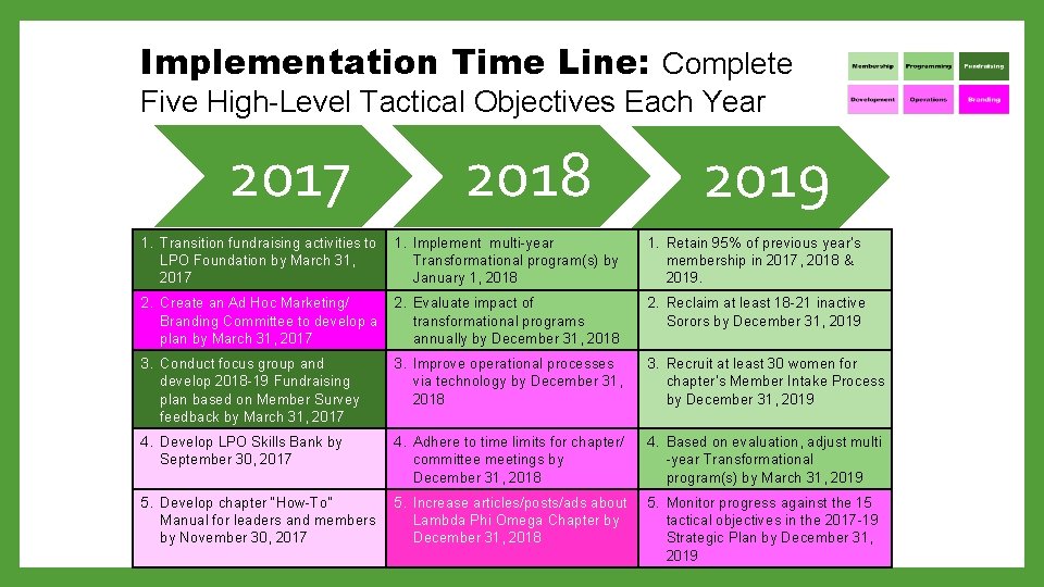 Implementation Time Line: Complete Five High-Level Tactical Objectives Each Year Implementation Time Line 2017