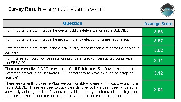 Survey Results – SECTION 1: PUBLIC SAFFETY Question Average Score How important is it