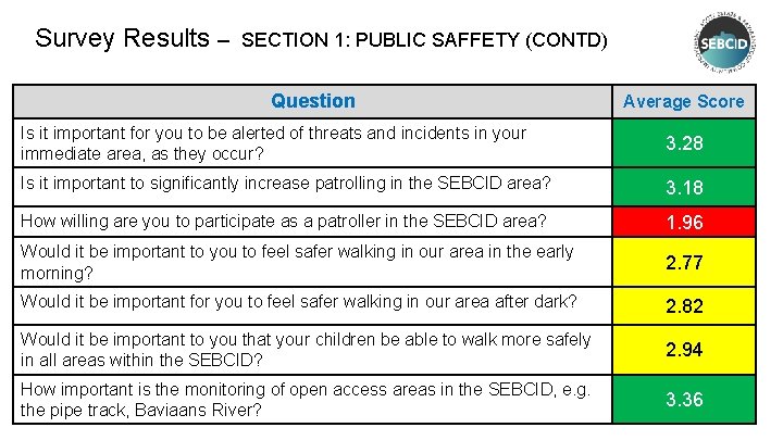 Survey Results – SECTION 1: PUBLIC SAFFETY (CONTD) Question Average Score Is it important