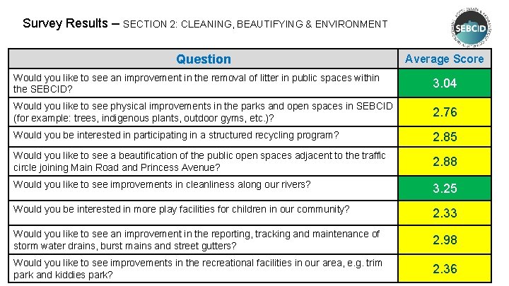 Survey Results – SECTION 2: CLEANING, BEAUTIFYING & ENVIRONMENT Question Average Score Would you