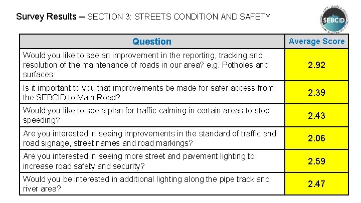 Survey Results – SECTION 3: STREETS CONDITION AND SAFETY Question Average Score Would you