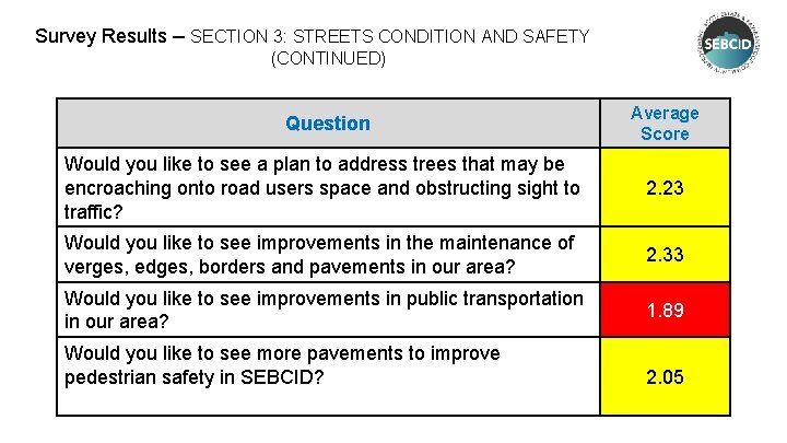 Survey Results – SECTION 3: STREETS CONDITION AND SAFETY (CONTINUED) Question Average Score Would