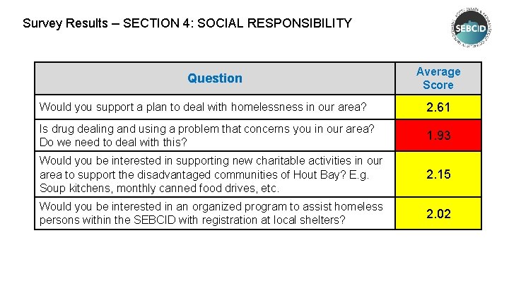 Survey Results – SECTION 4: SOCIAL RESPONSIBILITY Question Average Score Would you support a