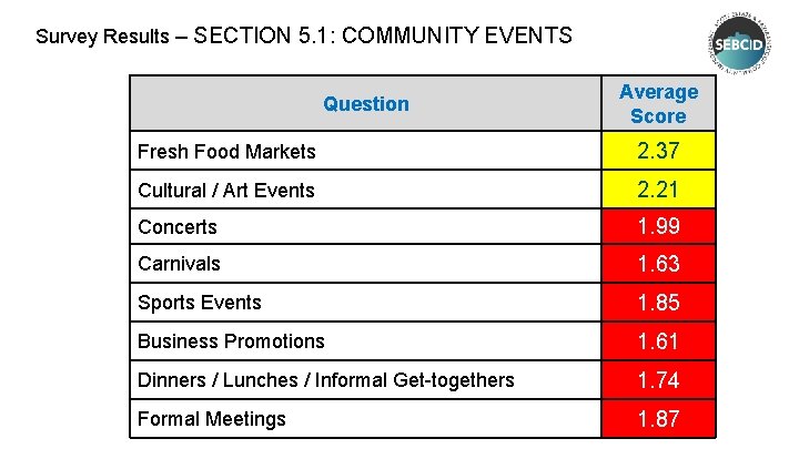 Survey Results – SECTION 5. 1: COMMUNITY EVENTS Question Average Score Fresh Food Markets