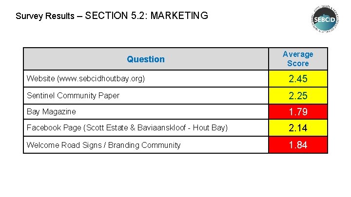 Survey Results – SECTION 5. 2: MARKETING Question Average Score Website (www. sebcidhoutbay. org)