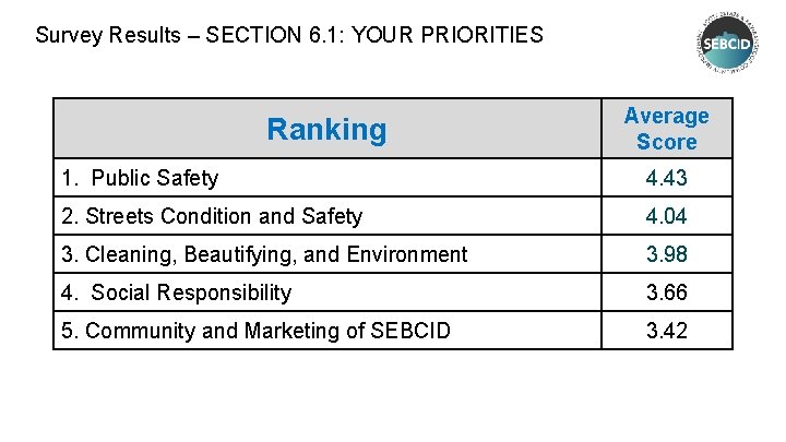 Survey Results – SECTION 6. 1: YOUR PRIORITIES Ranking Average Score 1. Public Safety