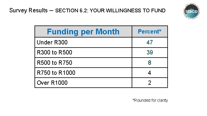 Survey Results – SECTION 6. 2: YOUR WILLINGNESS TO FUND Funding per Month Percent*