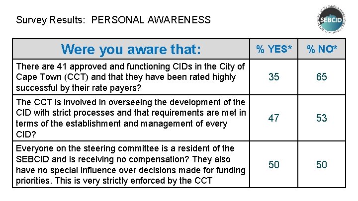 Survey Results: PERSONAL AWARENESS Were you aware that: % YES* % NO* There are