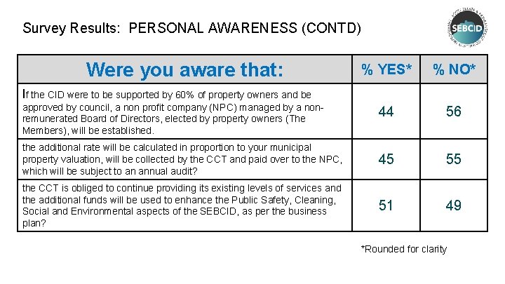 Survey Results: PERSONAL AWARENESS (CONTD) Were you aware that: % YES* % NO* 44