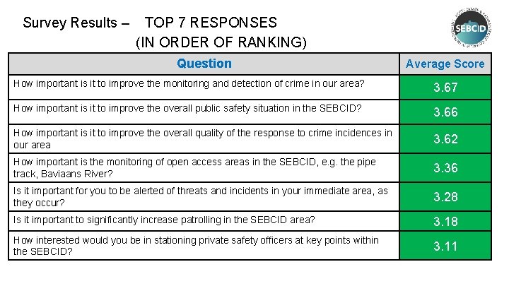 Survey Results – TOP 7 RESPONSES (IN ORDER OF RANKING) Question Average Score How