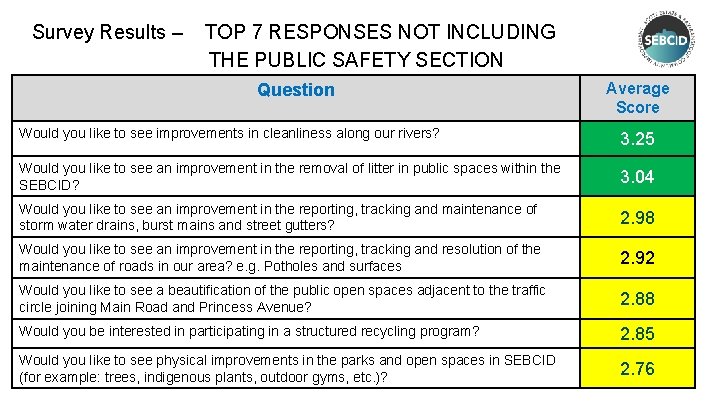 Survey Results – TOP 7 RESPONSES NOT INCLUDING THE PUBLIC SAFETY SECTION Question Average