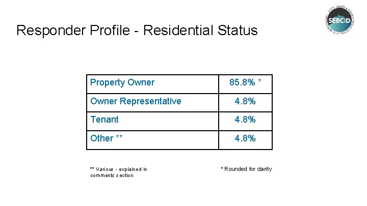 Responder Profile - Residential Status Property Owner 85. 8% * Owner Representative 4. 8%