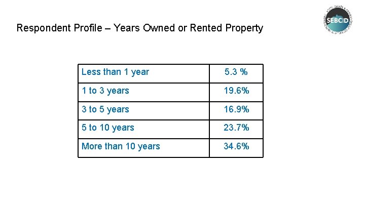 Respondent Profile – Years Owned or Rented Property Less than 1 year 5. 3
