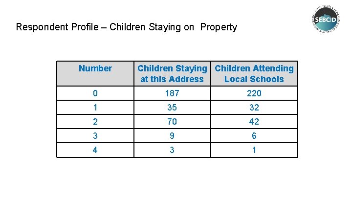 Respondent Profile – Children Staying on Property Number Children Staying Children Attending at this