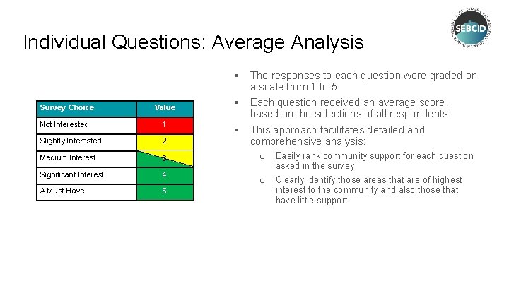 Individual Questions: Average Analysis Survey Choice Value Not Interested 1 Slightly Interested 2 Medium