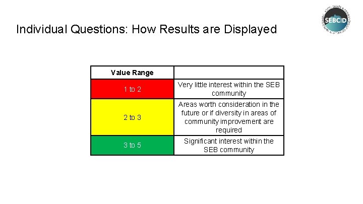 Individual Questions: How Results are Displayed Value Range 1 to 2 Very little interest