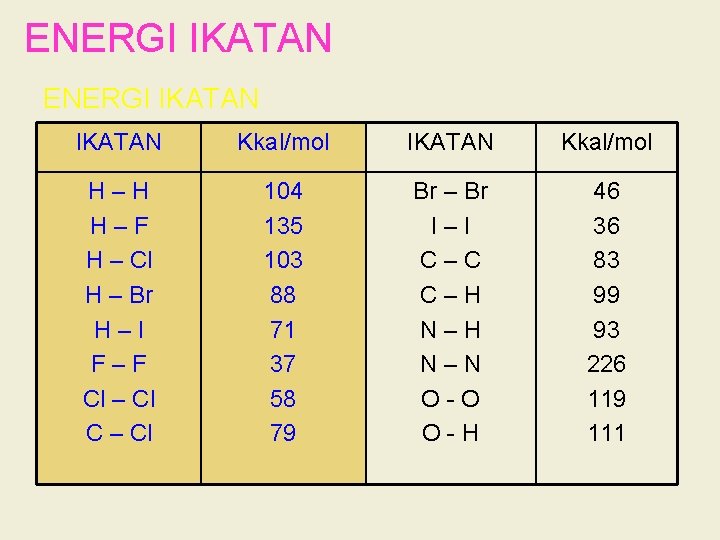 ENERGI IKATAN Kkal/mol H–H H–F H – Cl H – Br H–I F–F Cl