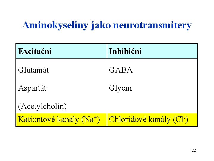 Aminokyseliny jako neurotransmitery Excitační Inhibiční Glutamát GABA Aspartát Glycin (Acetylcholin) Kationtové kanály (Na+) Chloridové