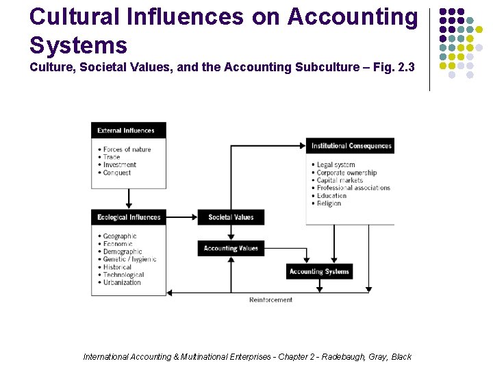 Cultural Influences on Accounting Systems Culture, Societal Values, and the Accounting Subculture – Fig.