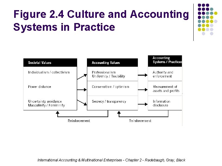 Figure 2. 4 Culture and Accounting Systems in Practice International Accounting & Multinational Enterprises