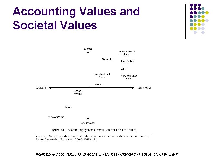 Accounting Values and Societal Values International Accounting & Multinational Enterprises - Chapter 2 -