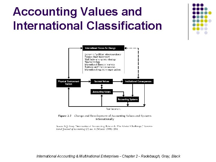 Accounting Values and International Classification International Accounting & Multinational Enterprises - Chapter 2 -