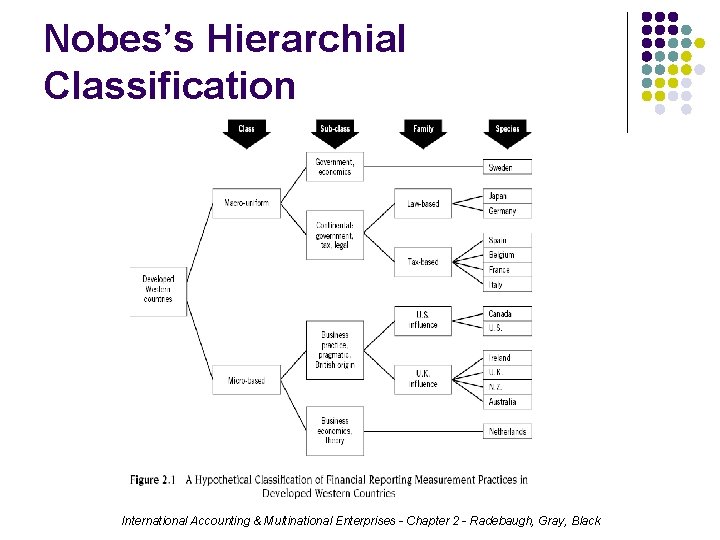 Nobes’s Hierarchial Classification International Accounting & Multinational Enterprises - Chapter 2 - Radebaugh, Gray,