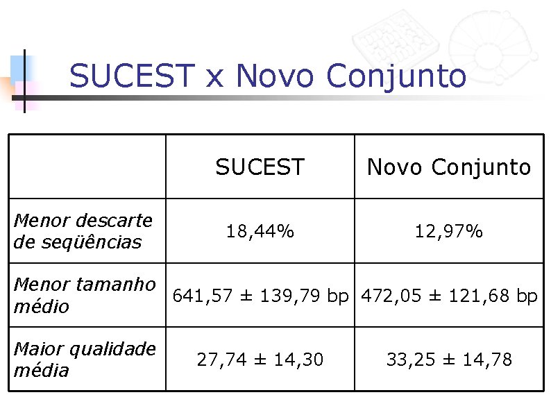 SUCEST x Novo Conjunto Menor descarte de seqüências SUCEST Novo Conjunto 18, 44% 12,