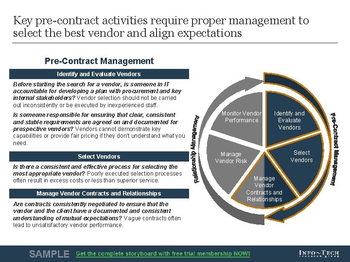 Key pre-contract activities require proper management to select the best vendor and align expectations