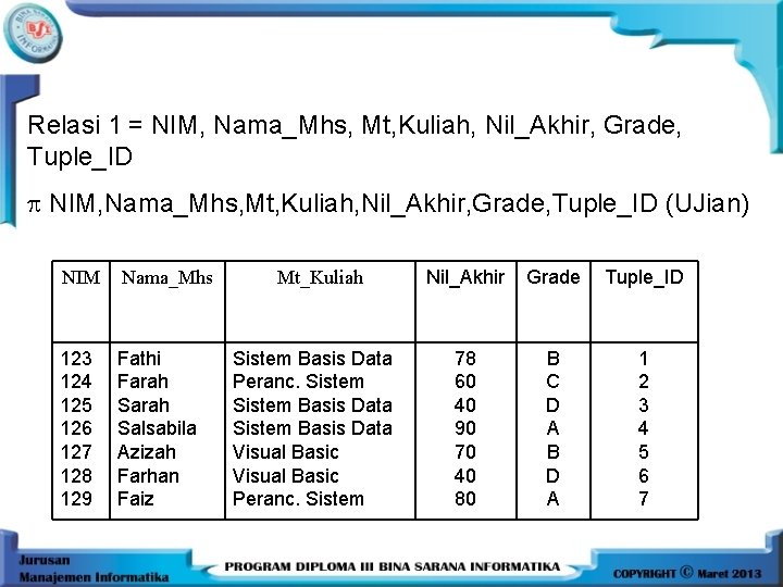 Relasi 1 = NIM, Nama_Mhs, Mt, Kuliah, Nil_Akhir, Grade, Tuple_ID NIM, Nama_Mhs, Mt, Kuliah,