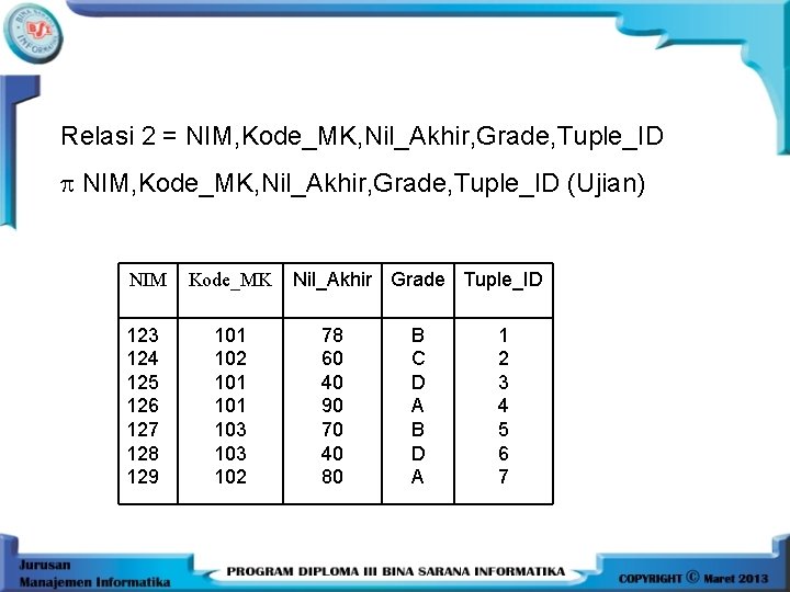 Relasi 2 = NIM, Kode_MK, Nil_Akhir, Grade, Tuple_ID (Ujian) NIM Kode_MK 123 124 125