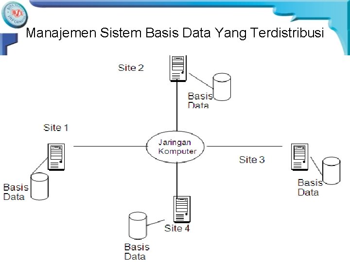 Manajemen Sistem Basis Data Yang Terdistribusi 