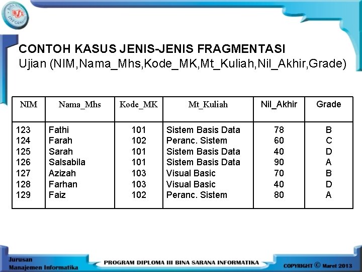CONTOH KASUS JENIS-JENIS FRAGMENTASI Ujian (NIM, Nama_Mhs, Kode_MK, Mt_Kuliah, Nil_Akhir, Grade) NIM 123 124