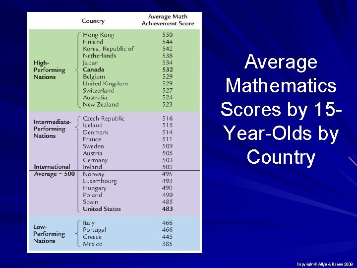 Average Mathematics Scores by 15 Year-Olds by Country Copyright © Allyn & Bacon 2008