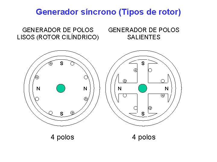 Generador síncrono (Tipos de rotor) GENERADOR DE POLOS LISOS (ROTOR CILÍNDRICO) GENERADOR DE POLOS