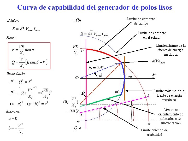 Curva de capabilidad del generador de polos lisos Estator: Rotor: Límite de corriente de