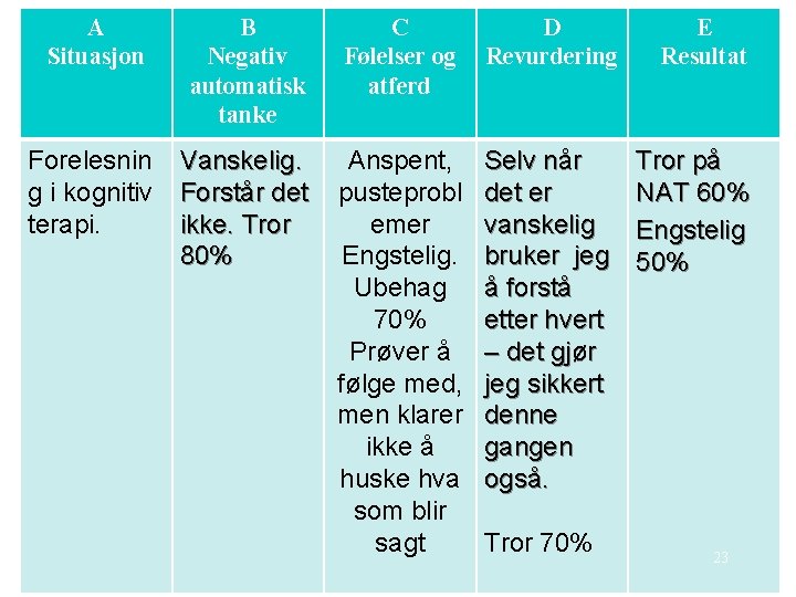 A Situasjon B Negativ automatisk tanke C Følelser og atferd D Revurdering Forelesnin g