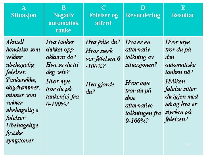 A Situasjon B Negativ automatisk tanke C Følelser og atferd D Revurdering Aktuell hendelse