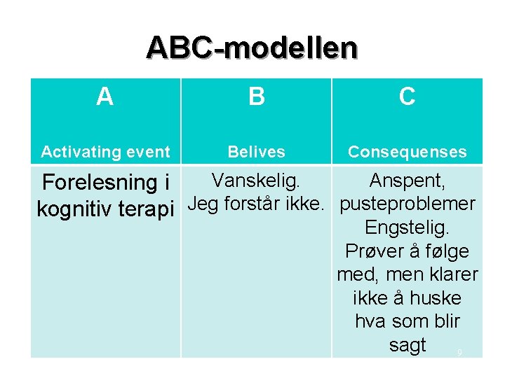 ABC-modellen A B C Activating event Belives Consequenses Vanskelig. Anspent, Forelesning i kognitiv terapi