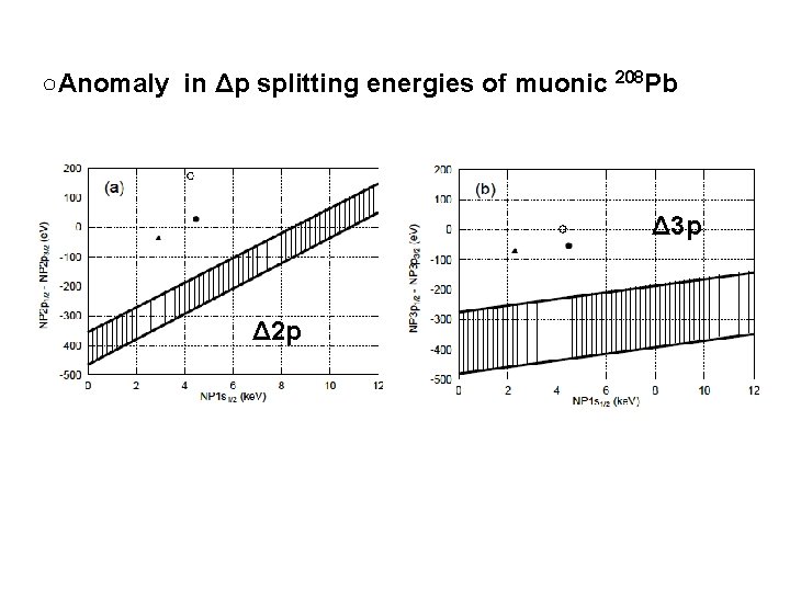 ○Anomaly in Δp splitting energies of muonic 208 Pb Δ 3 p Δ 2